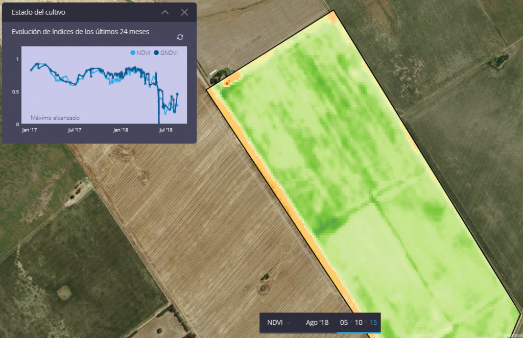 Índice NDVI de Auravant